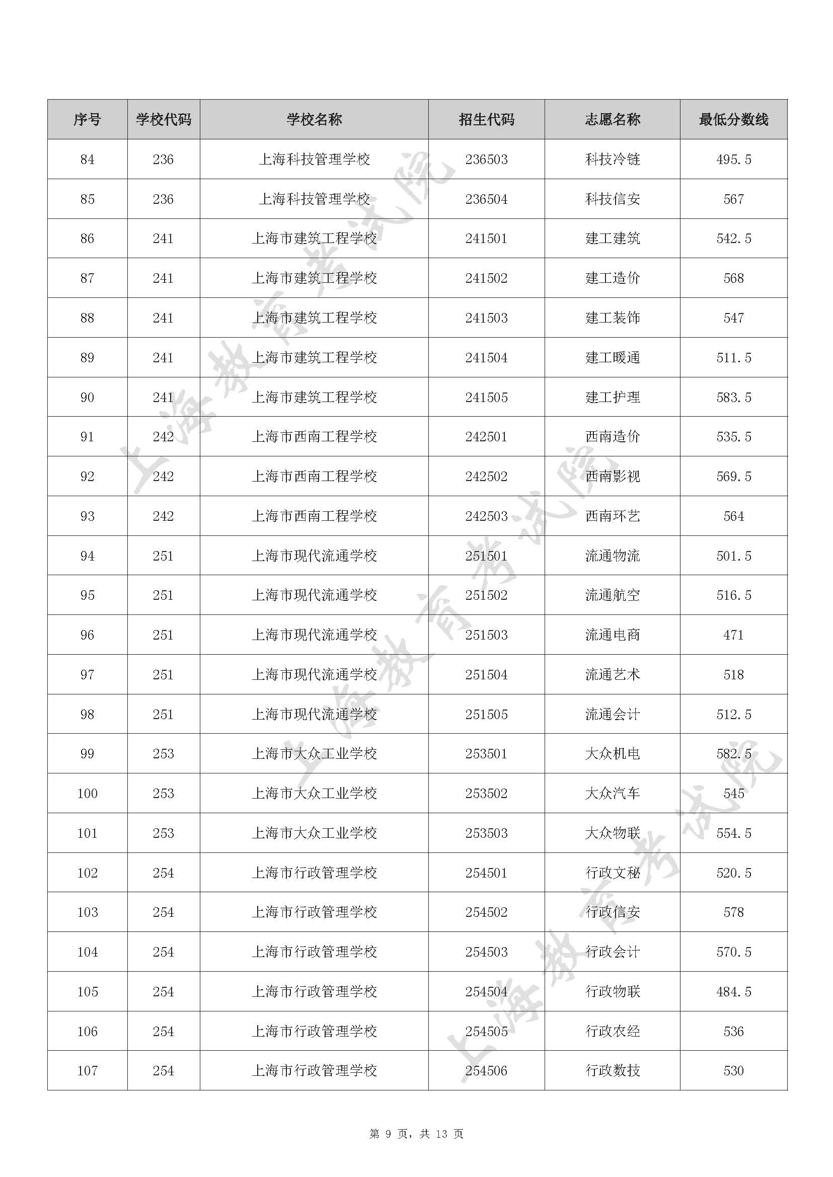 2022 年上海市中等职业学校自主招生中本贯通、五年一贯制和中高职贯通各专业录取最低分数线_页面_09.jpg