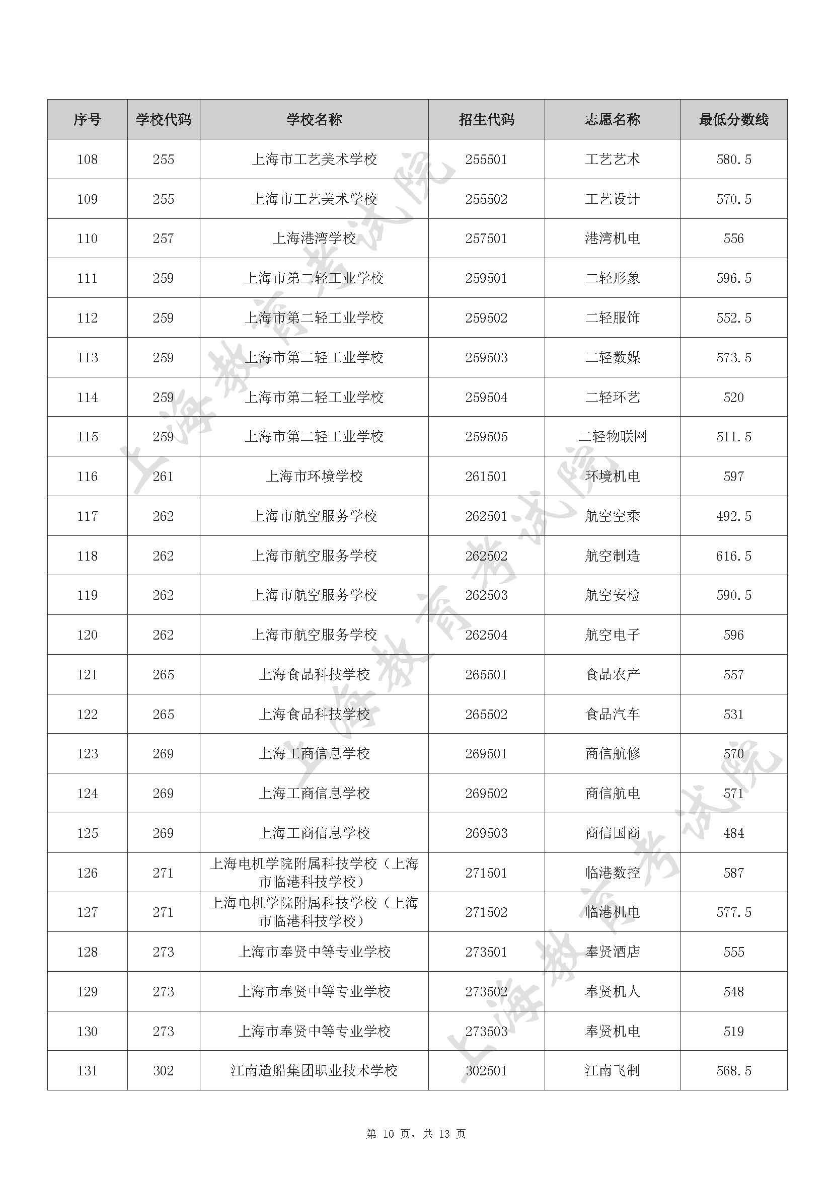 2022 年上海市中等职业学校自主招生中本贯通、五年一贯制和中高职贯通各专业录取最低分数线_页面_10.jpg