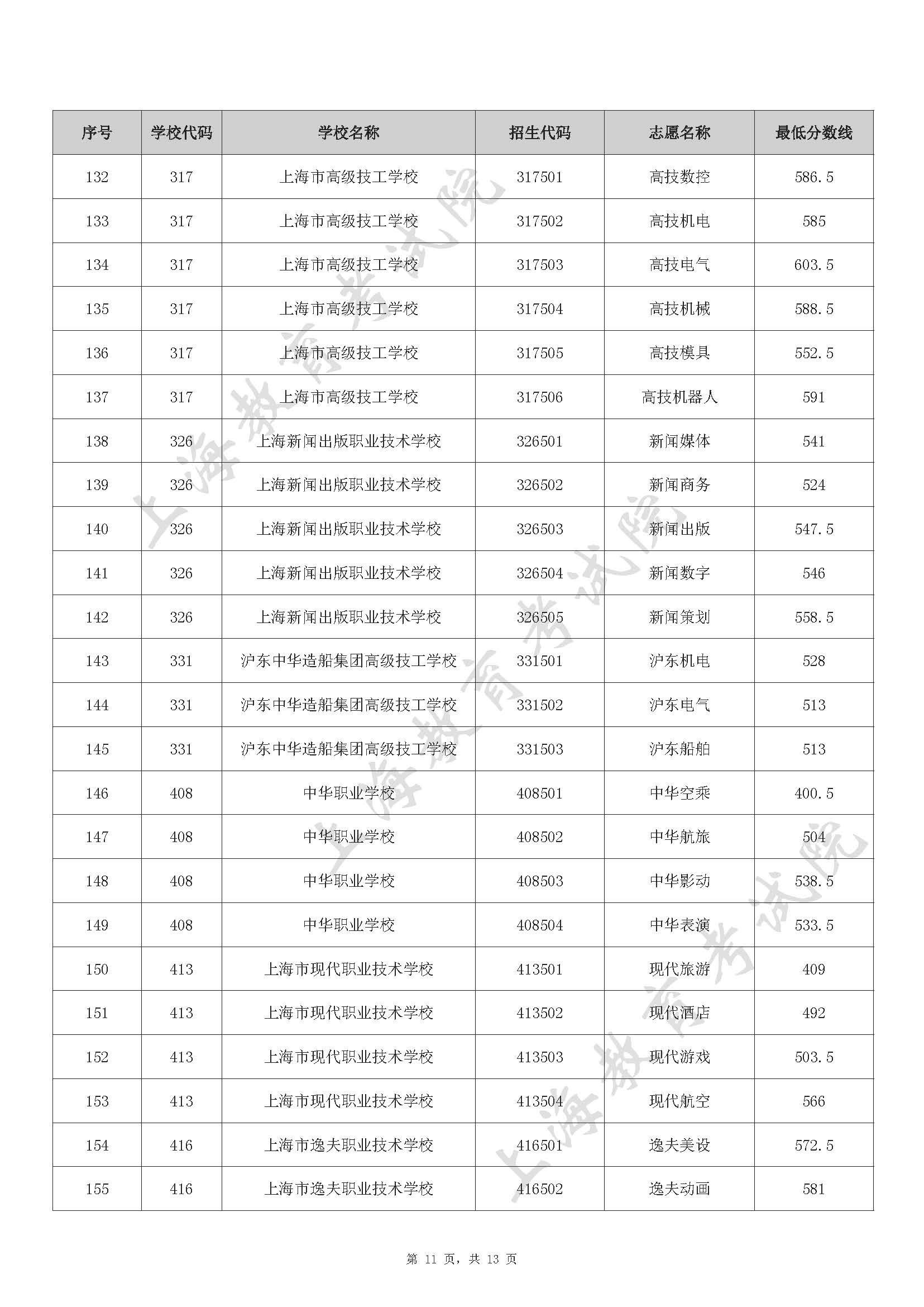 2022 年上海市中等职业学校自主招生中本贯通、五年一贯制和中高职贯通各专业录取最低分数线_页面_11.jpg