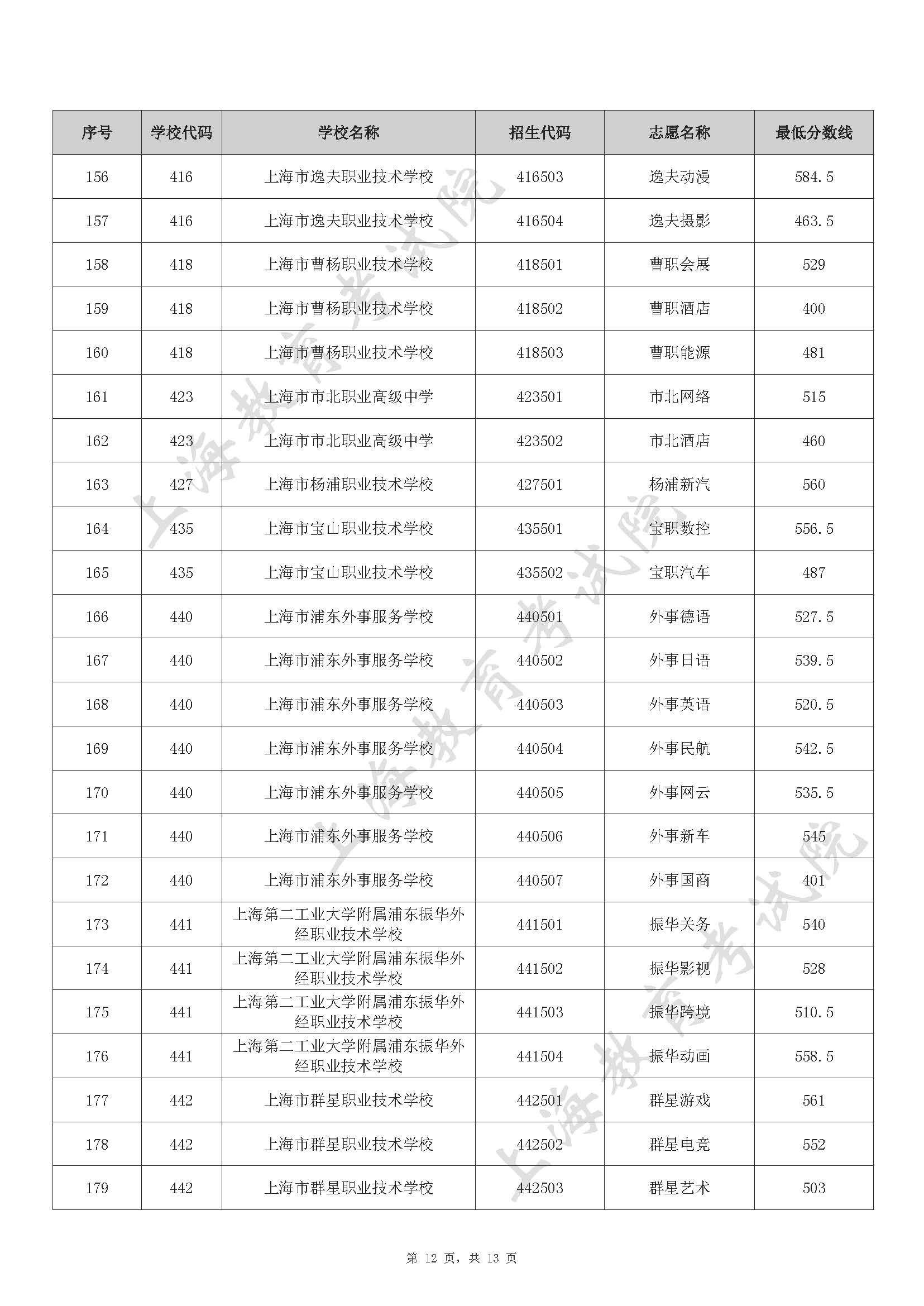2022 年上海市中等职业学校自主招生中本贯通、五年一贯制和中高职贯通各专业录取最低分数线_页面_12.jpg