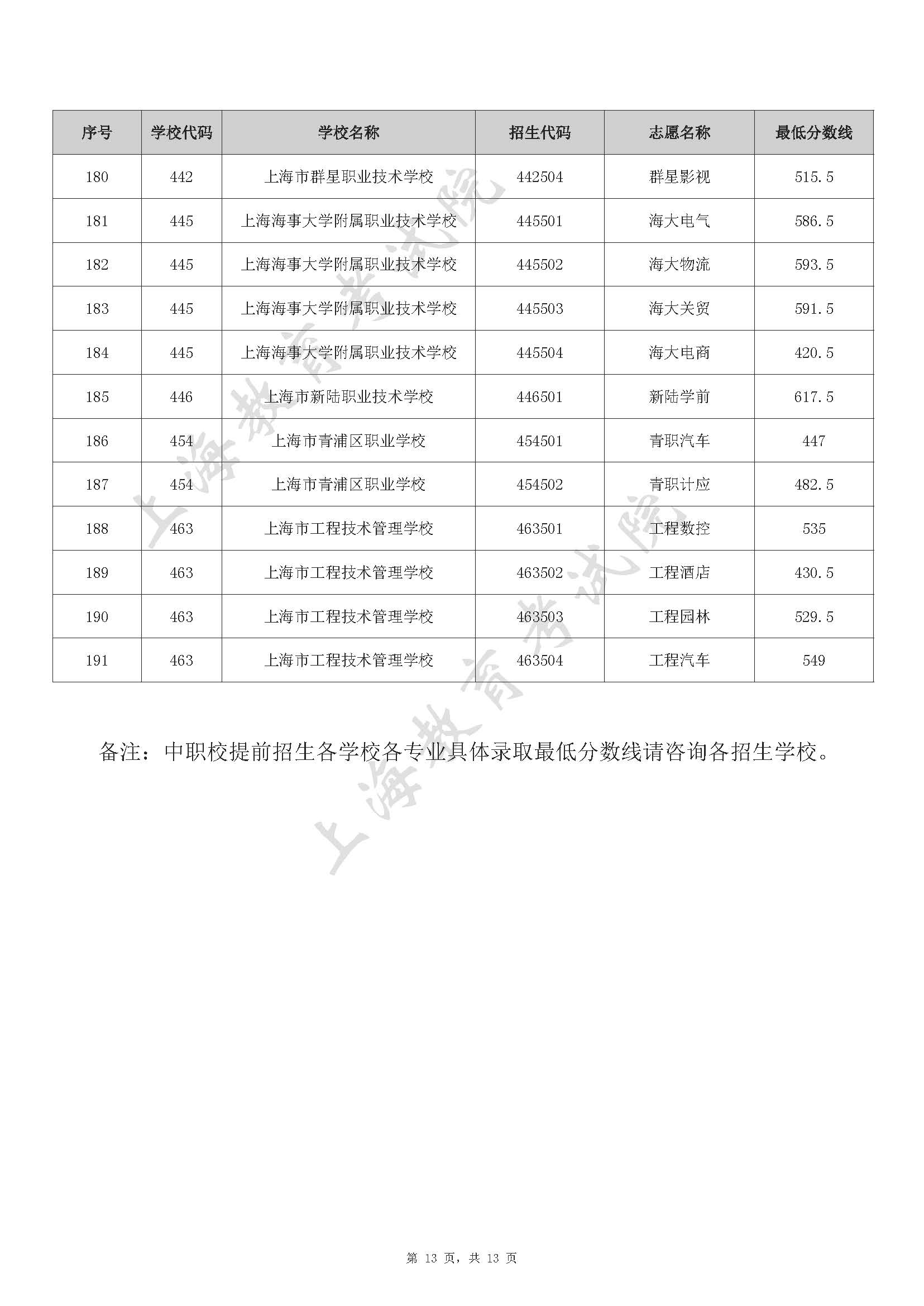 2022 年上海市中等职业学校自主招生中本贯通、五年一贯制和中高职贯通各专业录取最低分数线_页面_13.jpg