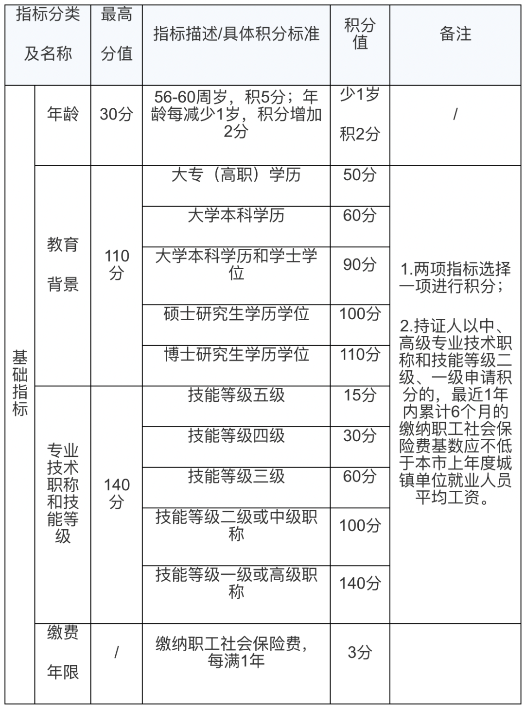 非沪籍来上海，居住证必须办理，影响孩子上学公租房申请落户