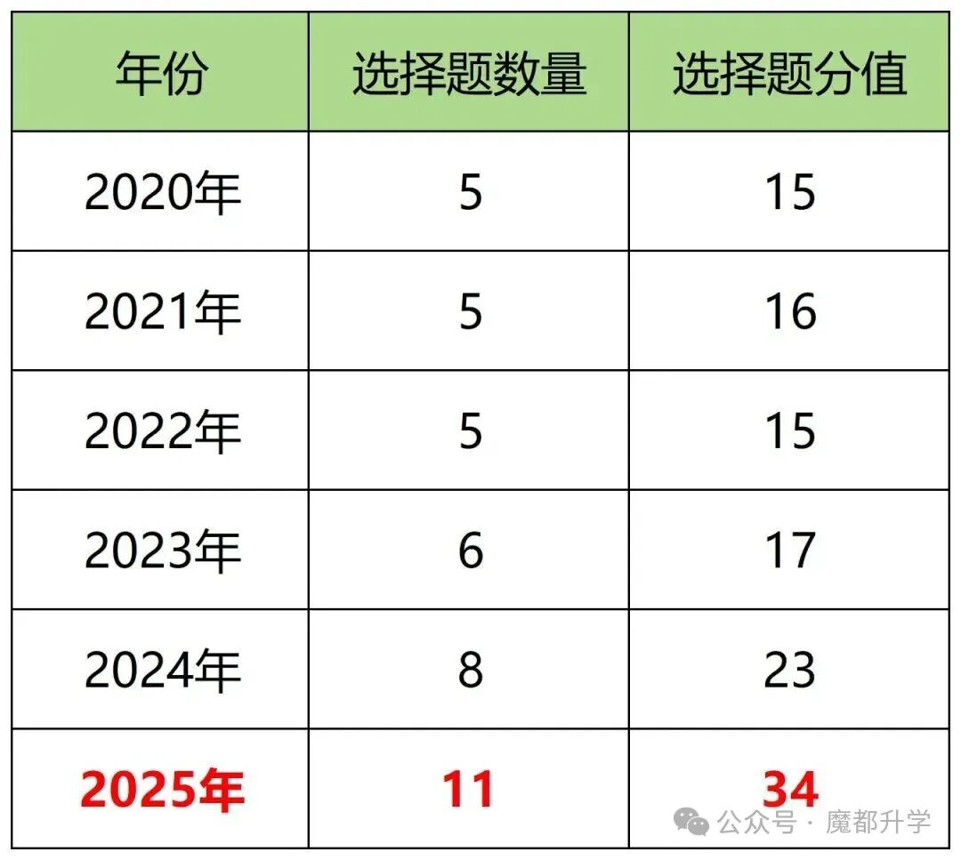 上海中考语文的改革趋势分析~初中家长关注!