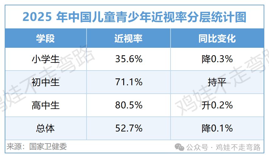 52.7%近视率下的新政策!原来,教室里的灯光会伤害孩子的眼睛?