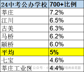 七宝还是教育重镇吗？