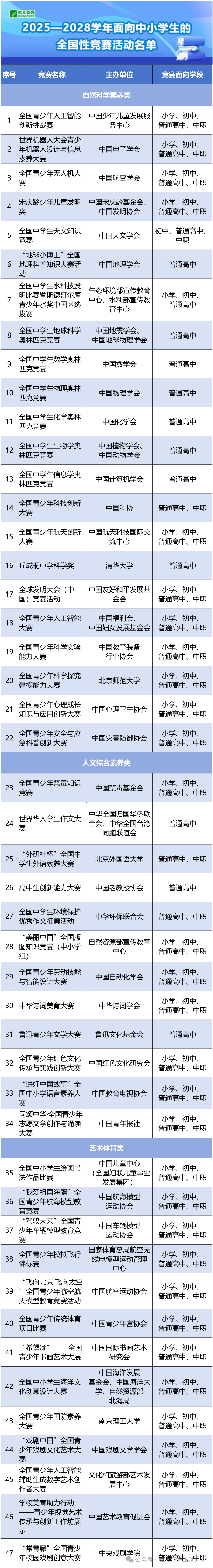 刚刚!教育部发布2025—2028学年中小学生全国竞赛白名单!赛事新增至47项!