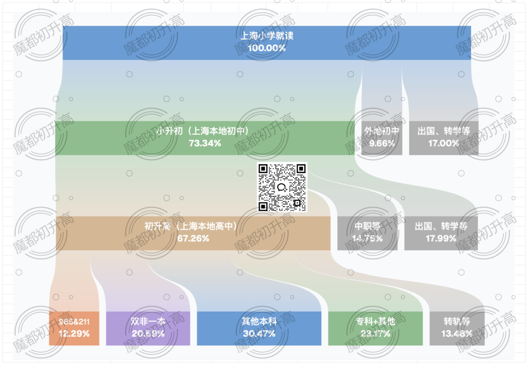 在上海上985到底有多难？