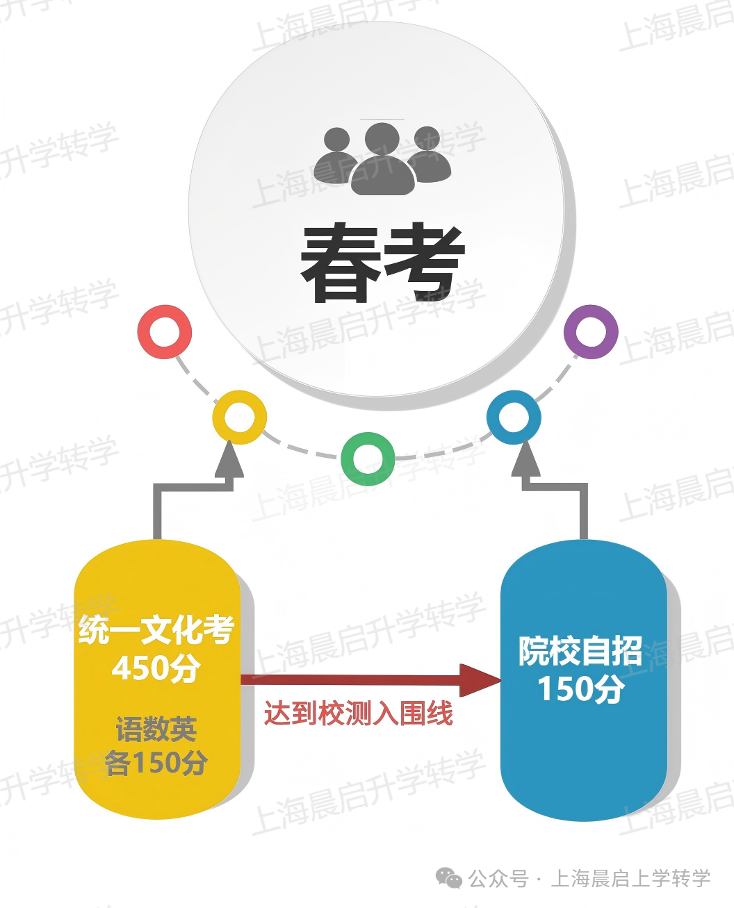 合格考、等级考将近，26年上海春考前情提要！