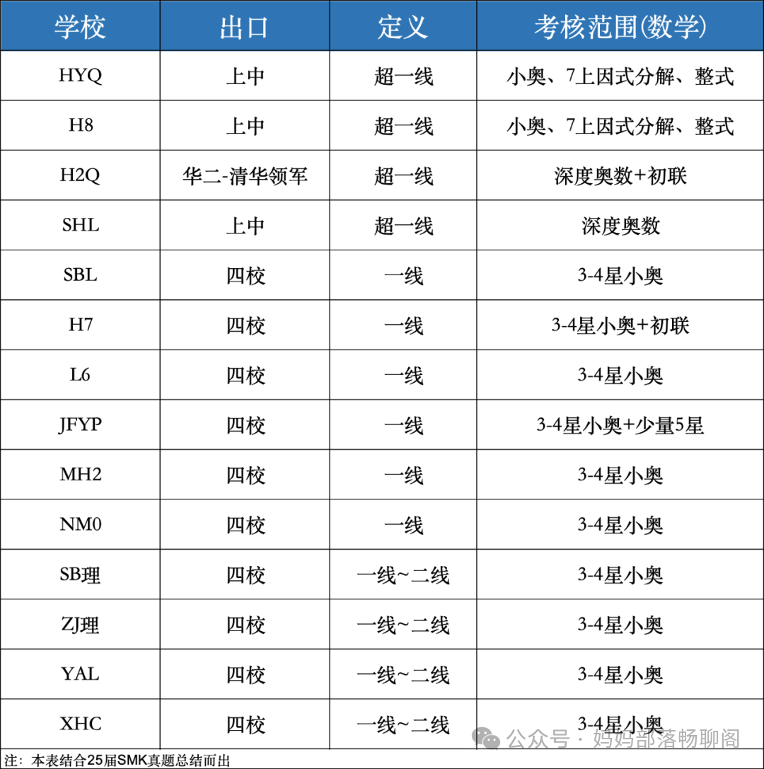 今天聊聊魔都理科班的SMK，具体到底考啥