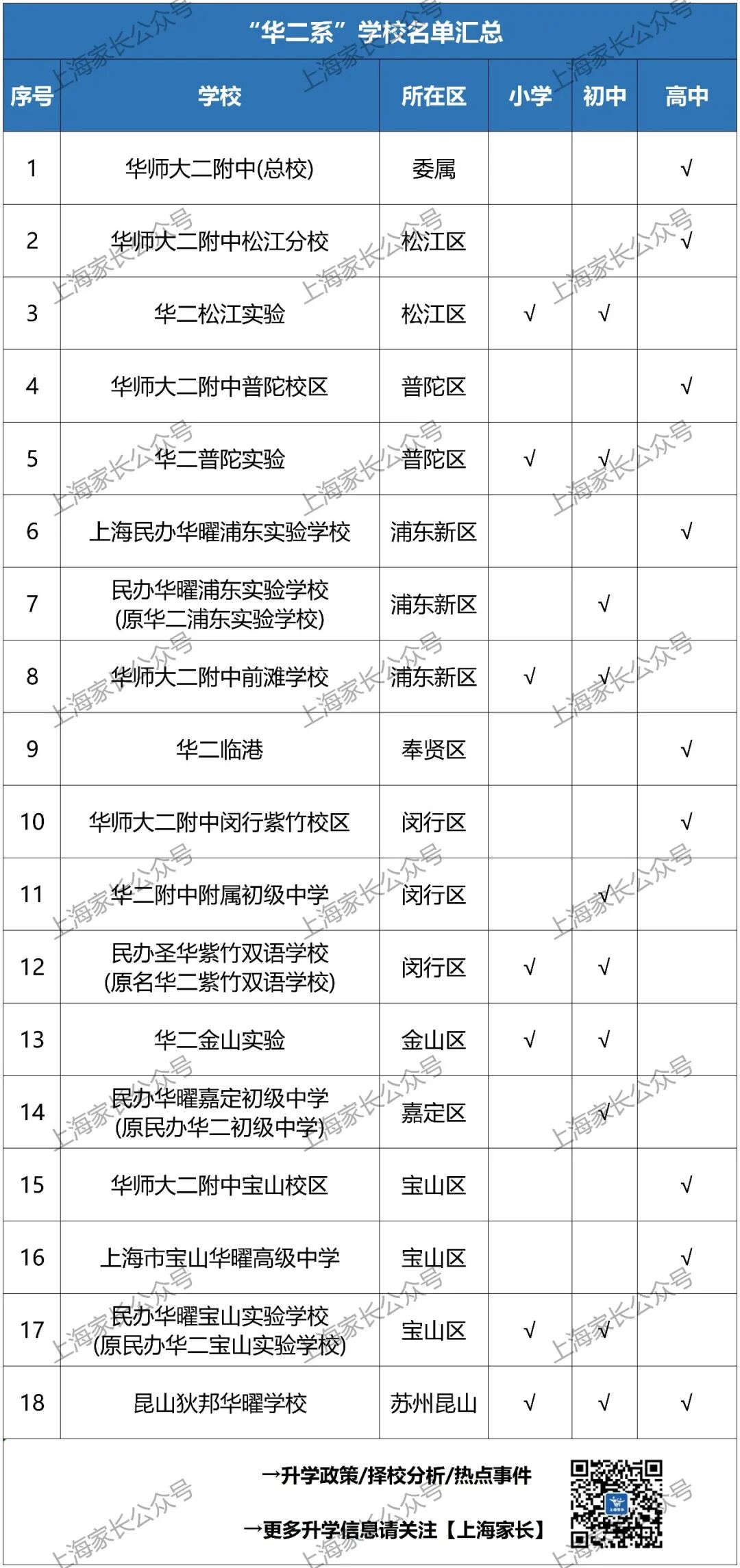 太强了！华二、复附、交附系学校已达61所！这所新校首年招生录取率仅7.7%；这3区四校分校已有2所……