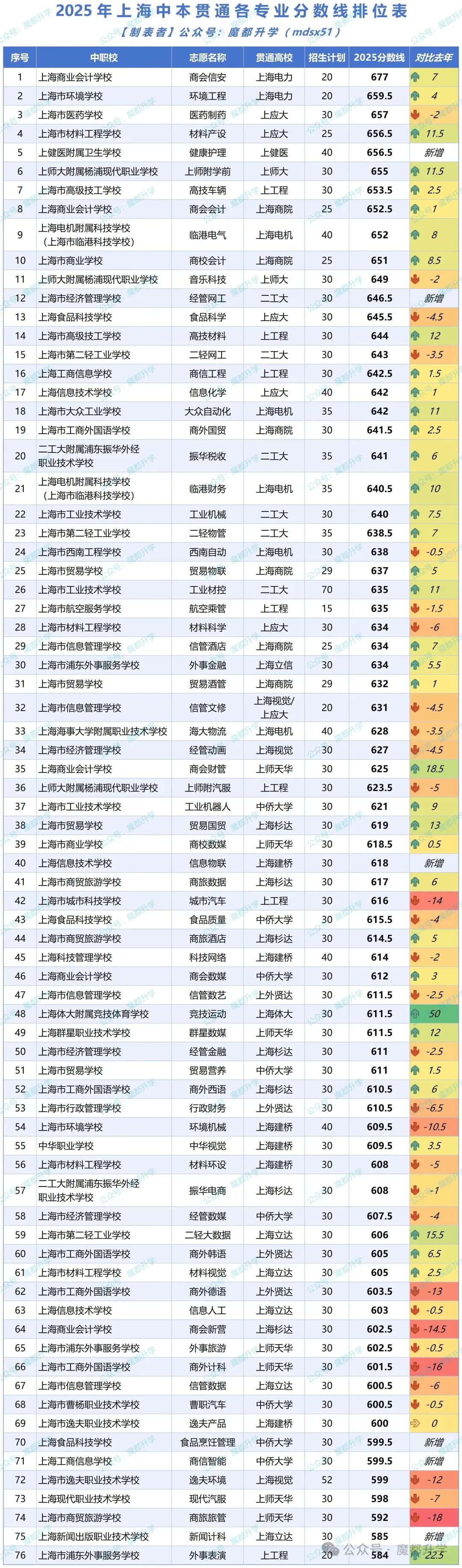 2025上海中本贯通分数线排位表！