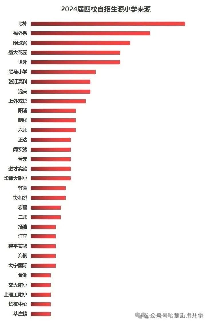 哪些小学最受四校喜欢？上海四校自招生源小学榜单