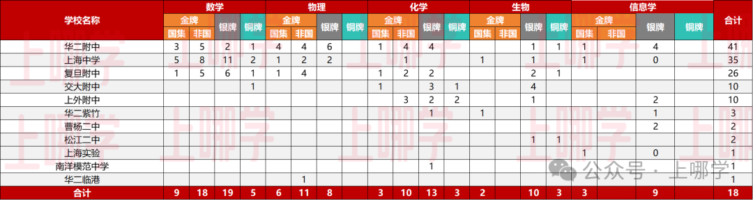 厉害了！上海23名中学生获清北保送资格！2025年五大学科竞赛获奖名单全部出炉！上海再攀高峰，获奖人数近3年最高！