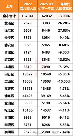 幼儿园招不满，但黄浦/徐汇幼升小却暴涨25%以上？
