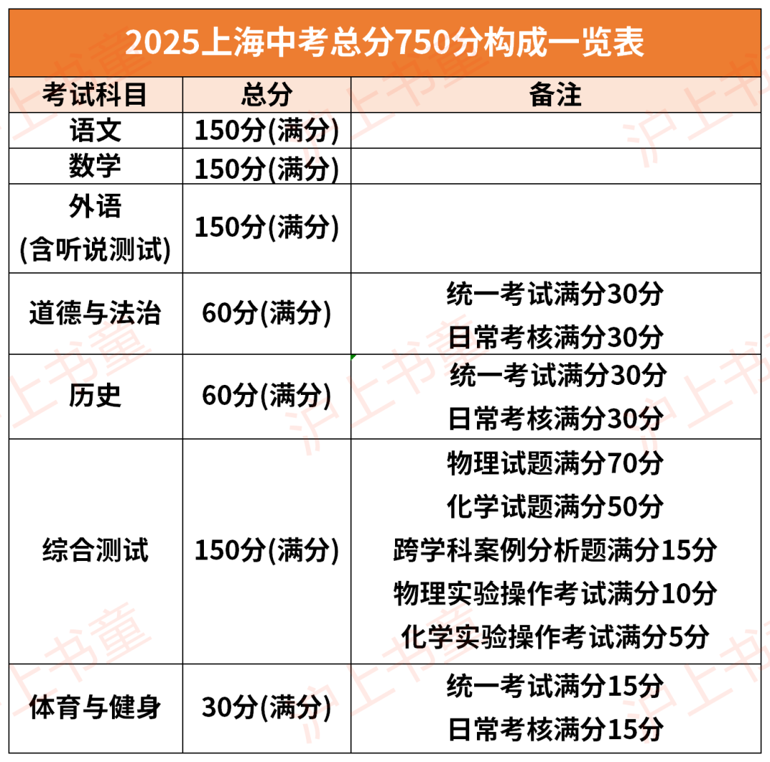 从普高到四校，中考不同目标高中各学科分数目标！