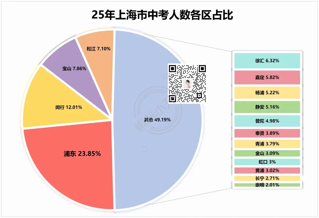 浦东，100个孩子中只有15个市重！