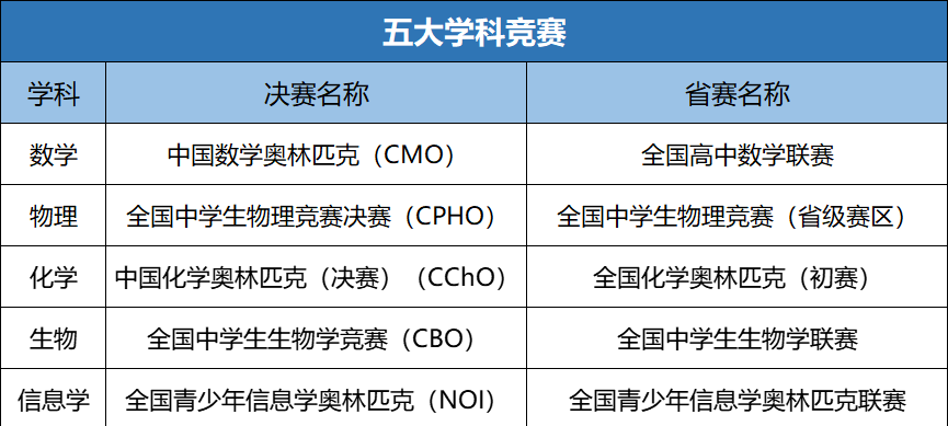 五大学科国集队名单出炉！沪23人有望保送清北！上中、华二、曹二等11所高中133人获奖......