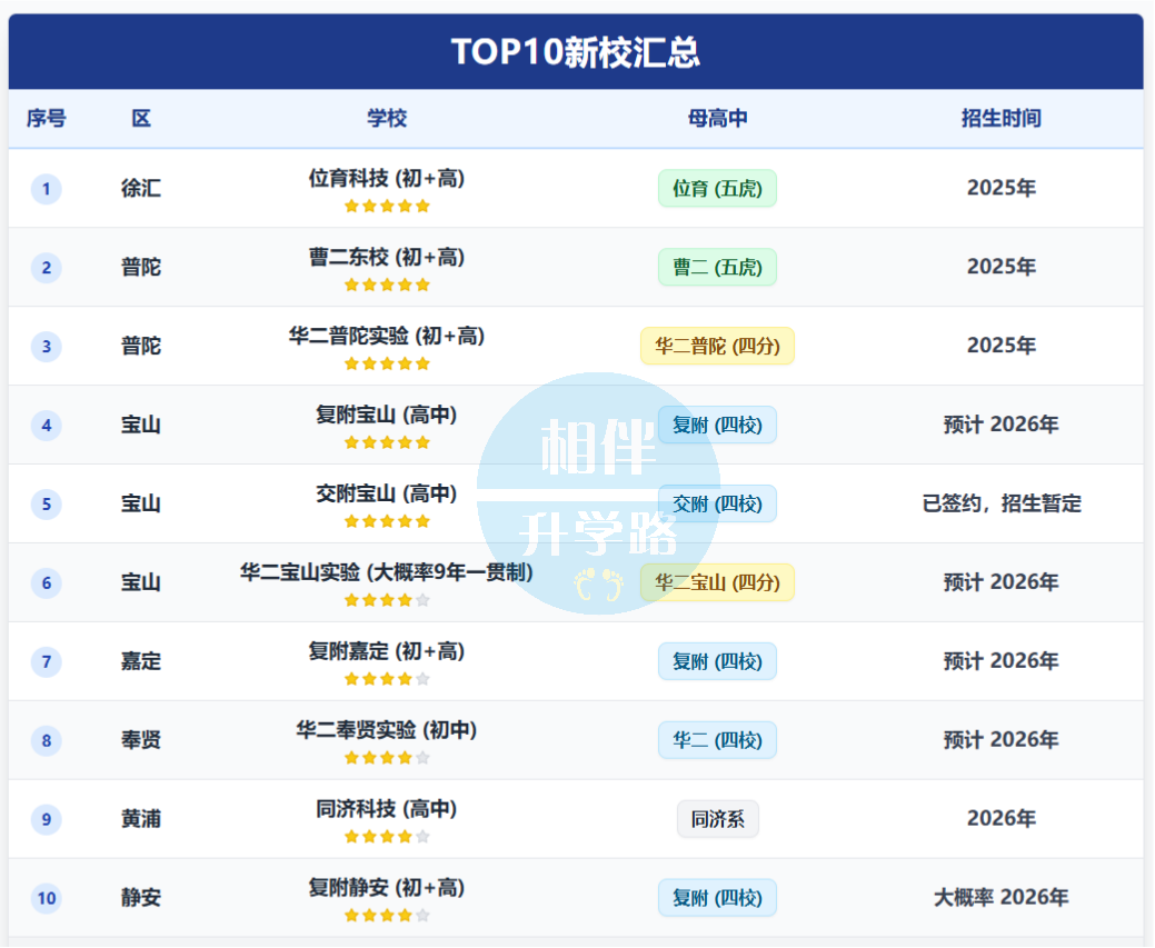 沪上含金量TOP10：新校狂飙，谁是真正的潜力股？