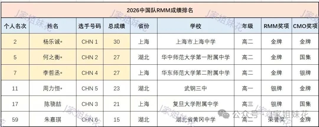 2026罗马尼亚数学大师赛中国团体第一，险胜在选人！