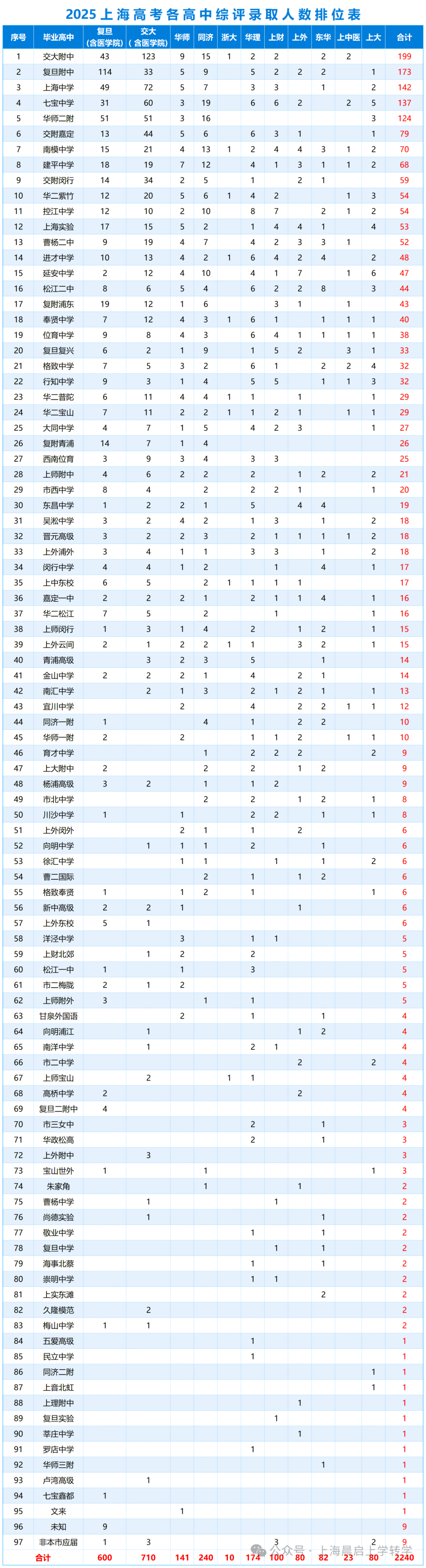 上海高中综评生源大起底，哪所学校才是真正的综评卷王