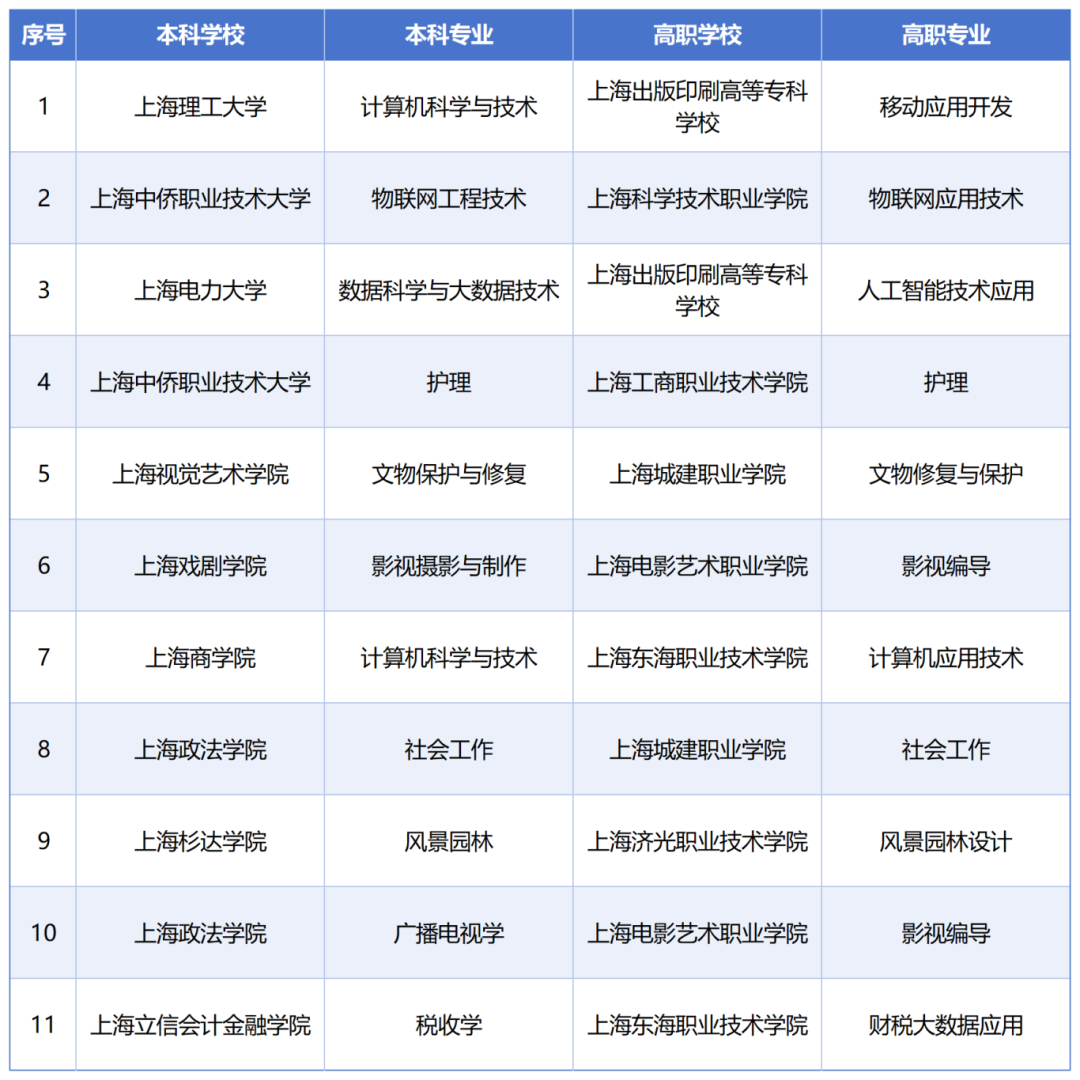 2026年上海增设11个专科高等职业教育—应用本科教育贯通培养模式专业