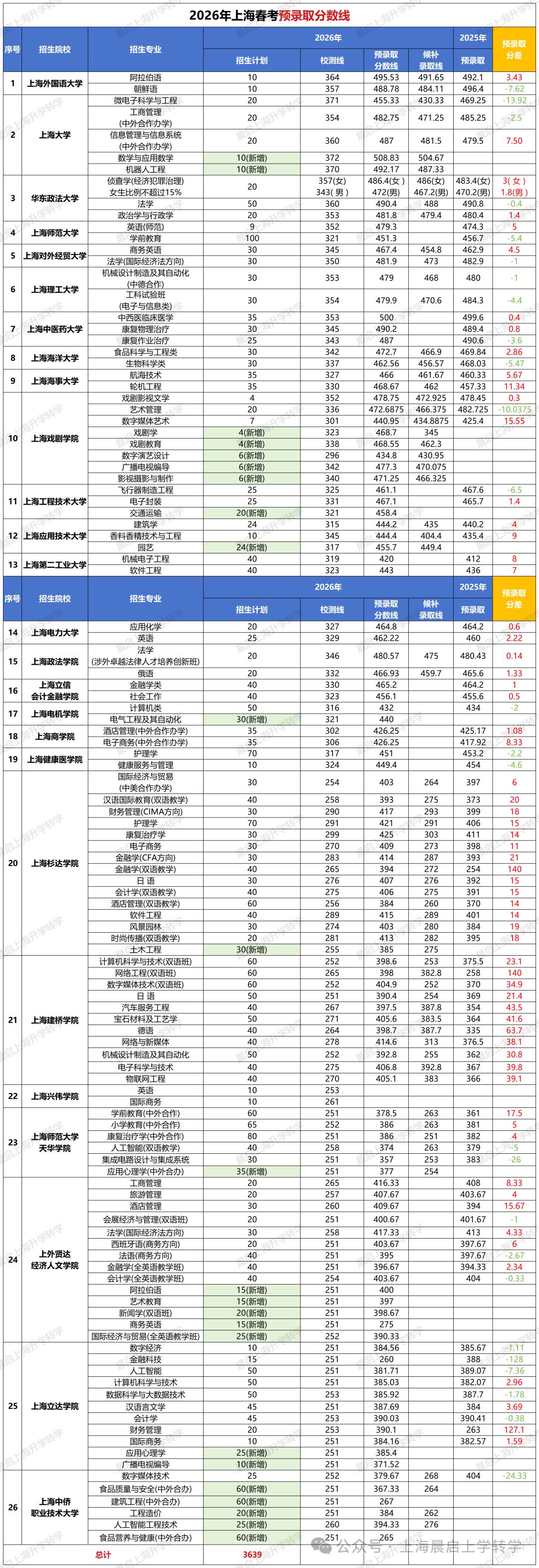 2026春考分数线全面复盘：热门专业降温，民办本科分数线却暴涨？