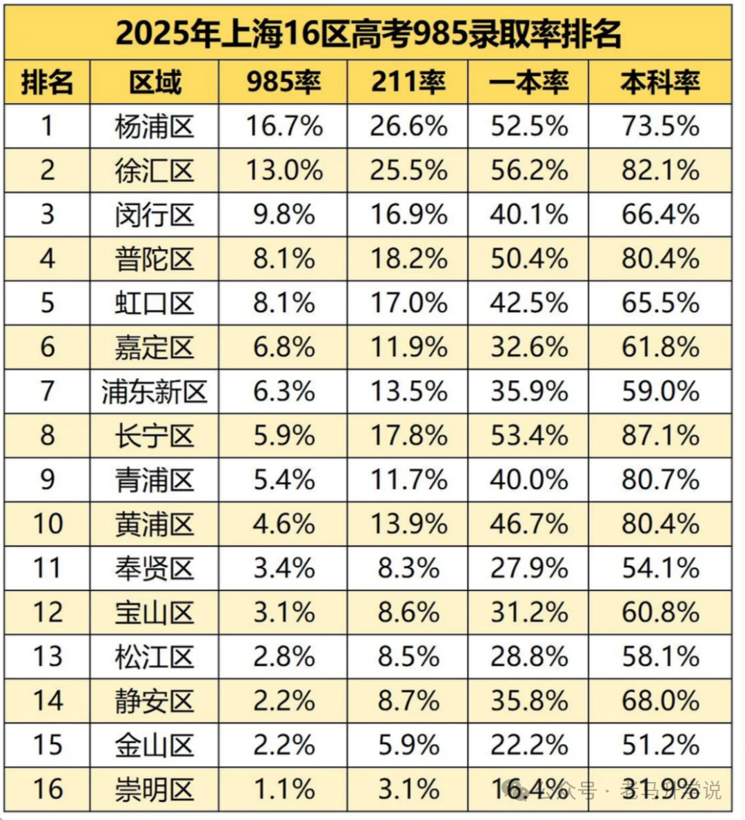 别被985/211率忽悠了