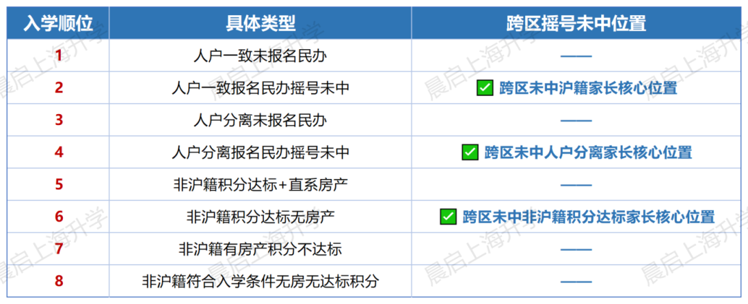 2026年上海跨区摇号保姆级攻略！