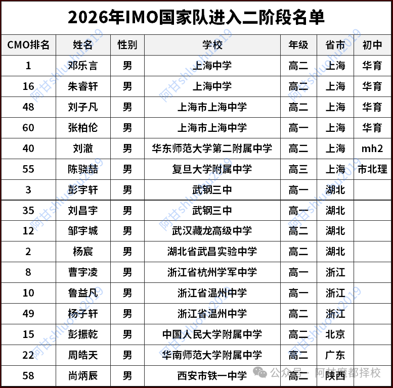 上海6人进IMO全国第一！但99.9%不该碰