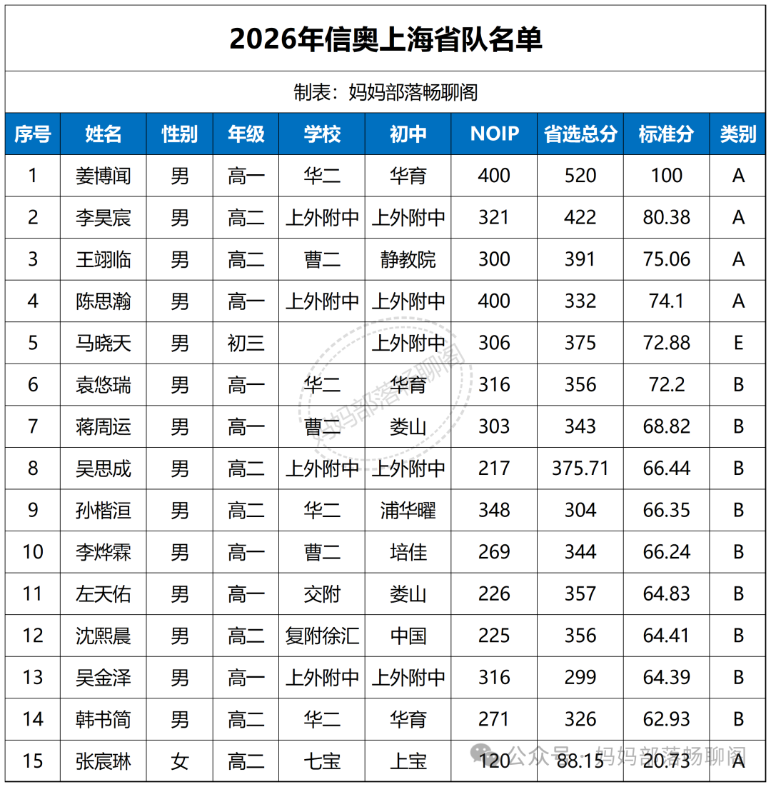 华二退步，曹二进步，上外附中第一！2026年上海信奥省队分析