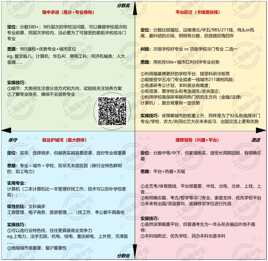 各分段如何选择，保专业还是保学校？