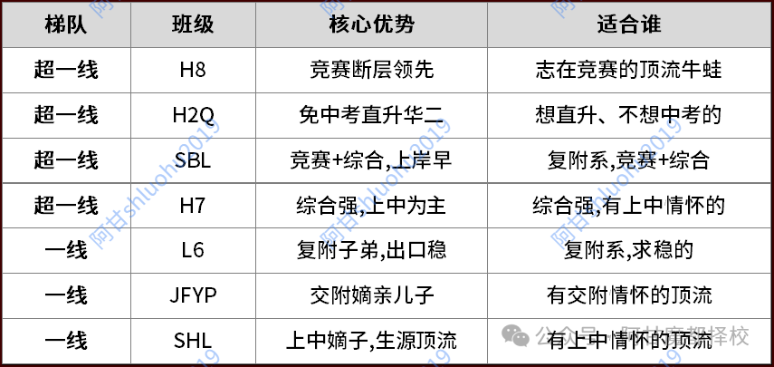 上海小升初 7 个顶级理科班怎么选？H8、H2Q、SBL 决策指南