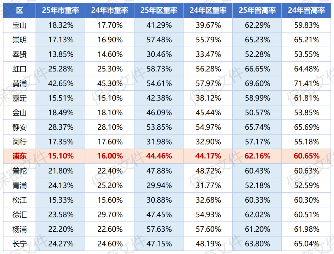 浦东冲市重、保区重的救命稻草！刚需家长必看！