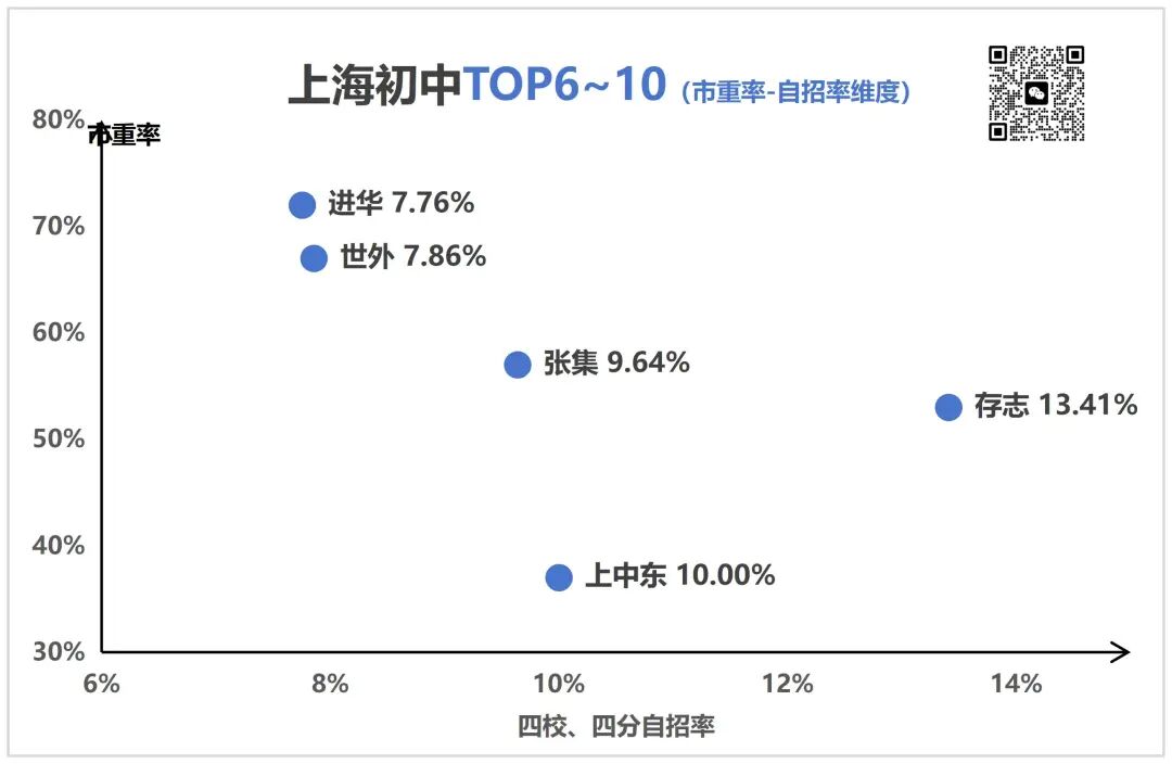 上海初中排名Top6~10，头部≠高分！