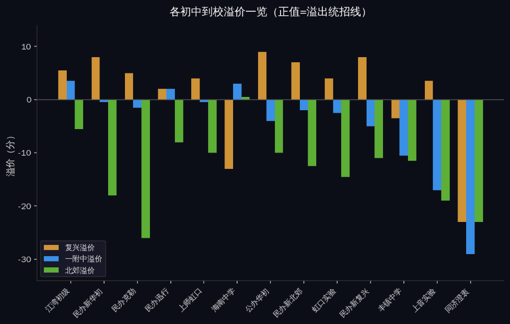 用25年的名额分配到校数据，给虹口区初中排个名