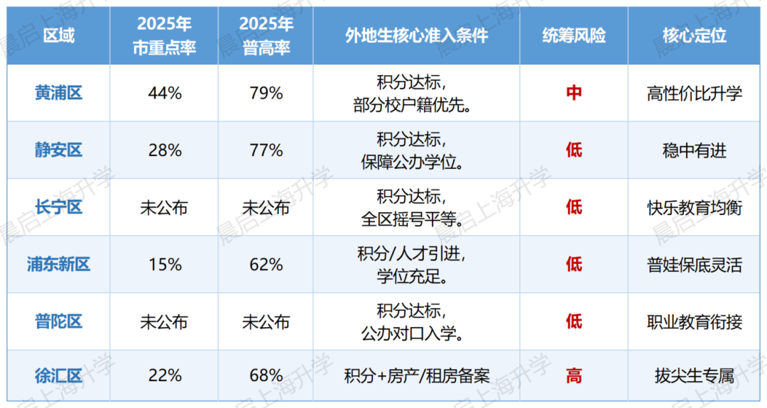 外地家长民办未中？上海这些区才是2026年升学的优选