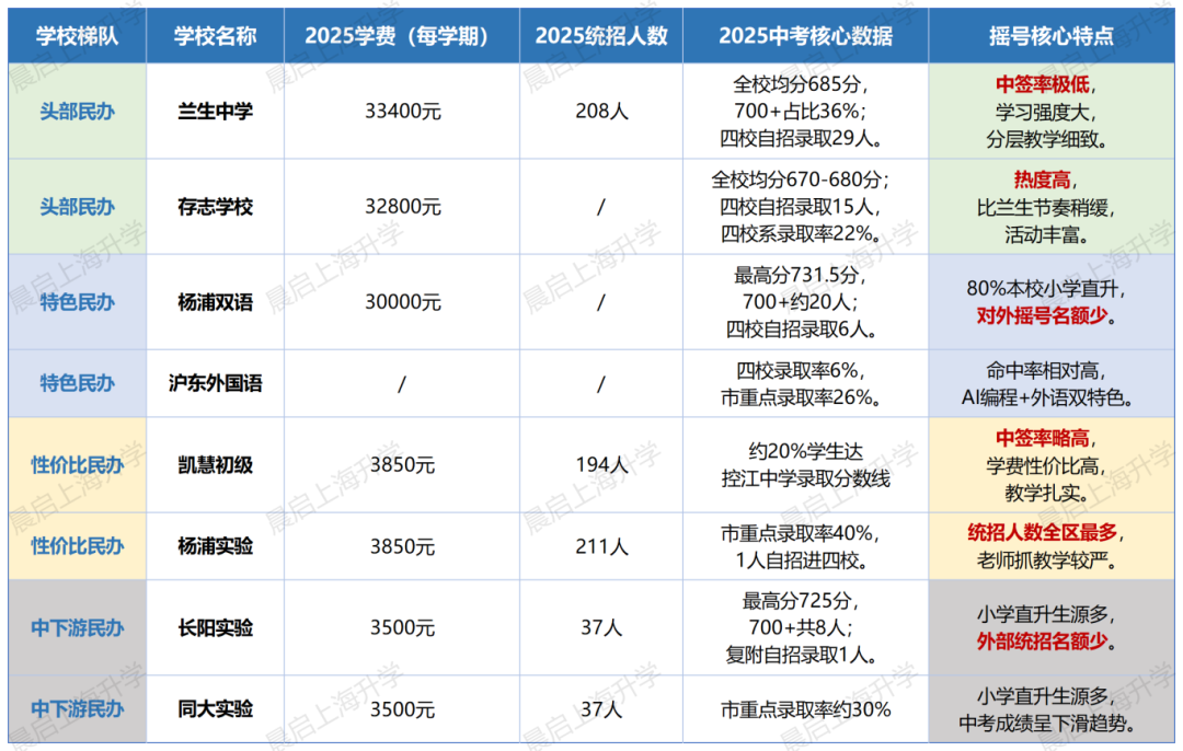 杨浦区2026年小升初民办摇号全攻略！