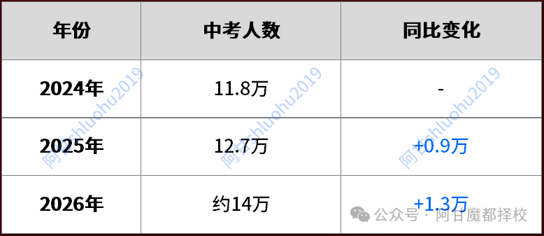 2026年上海中考14万人，这数据看完我慌了