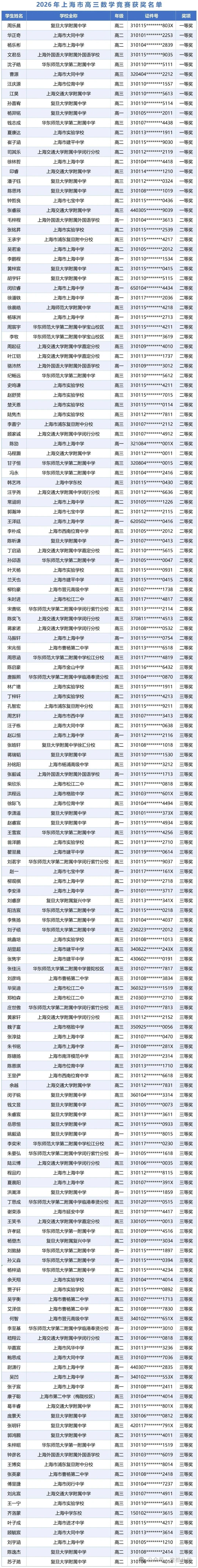 2026上海高三数学竞赛获奖名单！有你认识的同学吗？