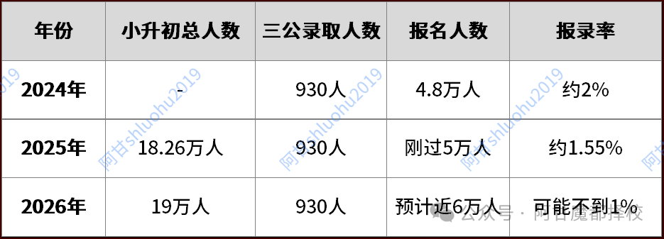 2026年报录率不到1%,三公还值得冲吗?