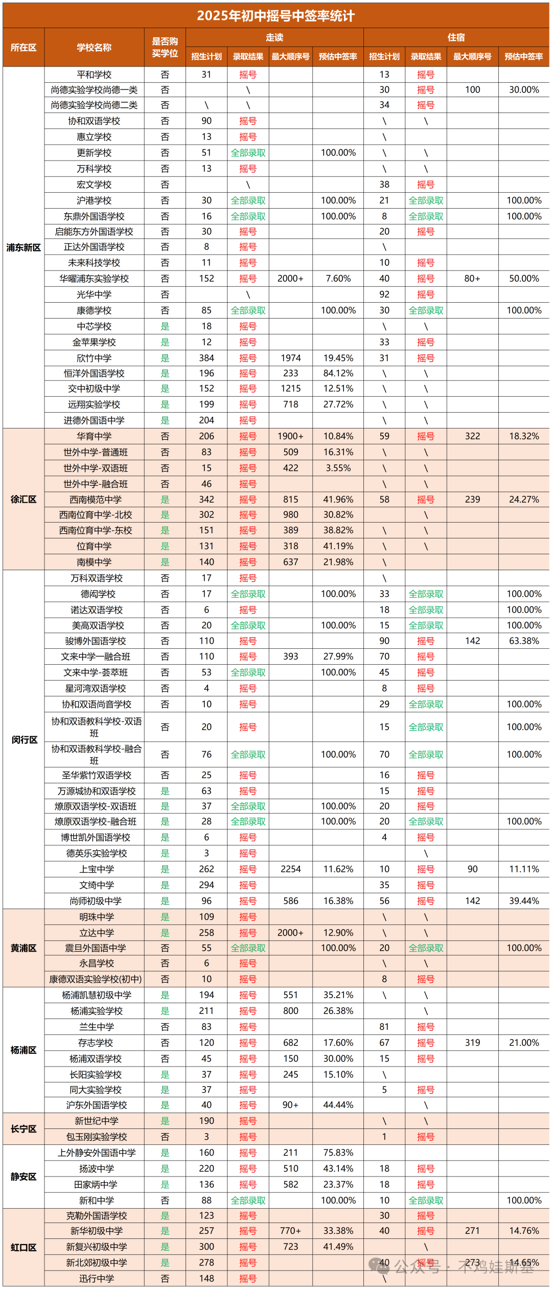 上海小升初要不要摇号？劝你三思！附去年摇号中签率