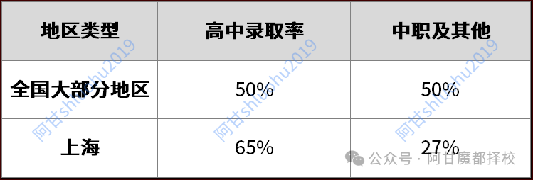 上海中考普高率65%，但别被这个数字骗了