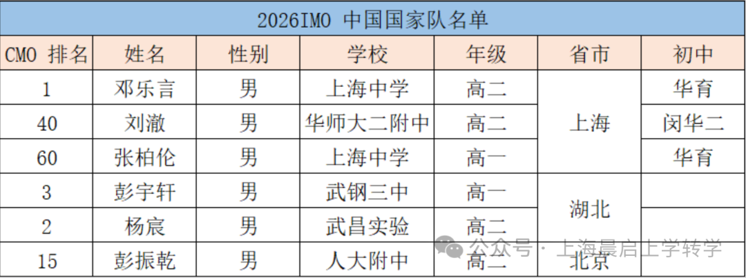 IMO国家队上海入选三人！7月主场能否惊艳四方？