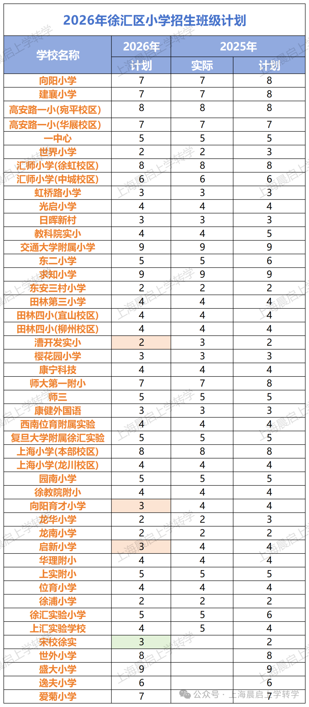 学区变动、招生规模变化？2026徐汇区幼升小/小升初详细解读！