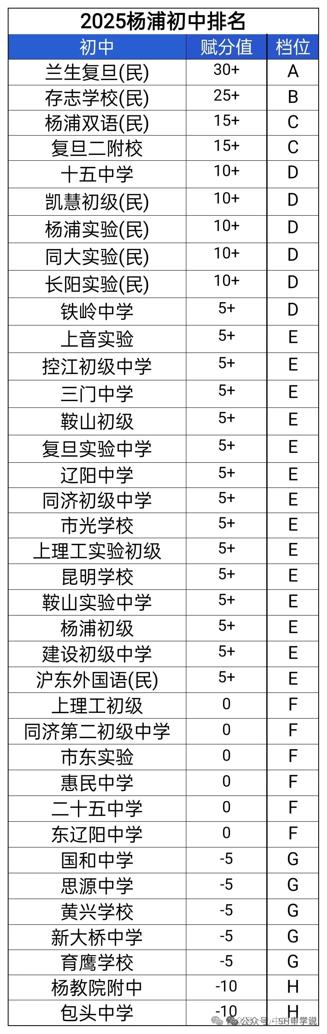 杨浦初中梯队真相：第一梯队公民办平起平坐，第二梯队暗藏黑马？