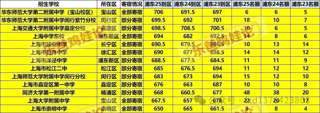 26年上海中考四个传统教育强区的填志愿的细节