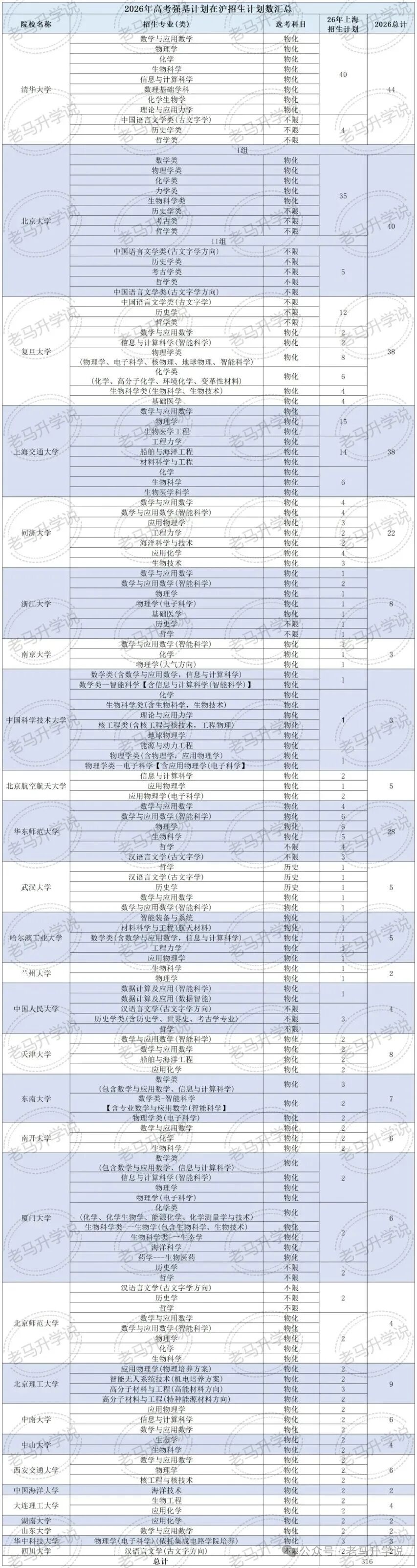 26上海强基计划相关信息汇总