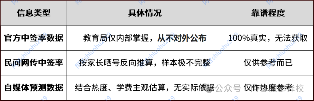 2025上海16区民办摇号中签率大曝光