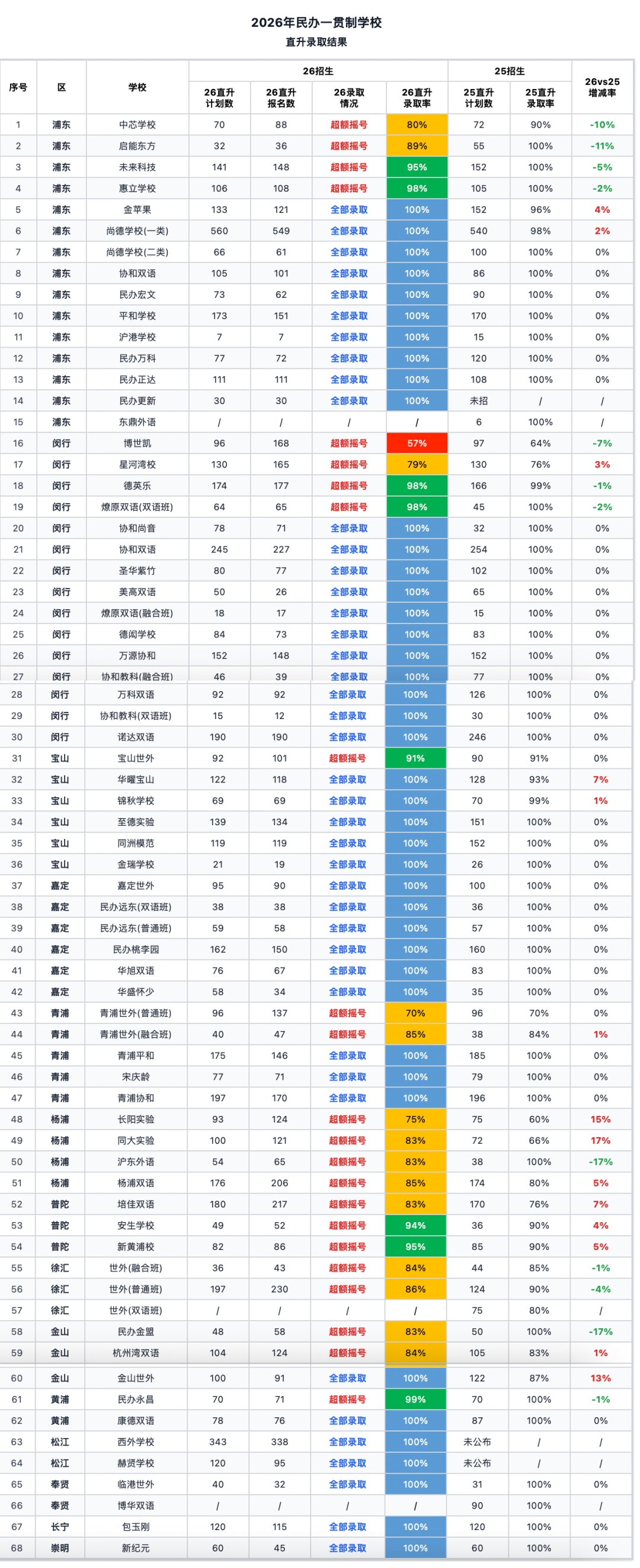 2026民办直升大结局:仅3成需摇号！中产正逃离高价双语？!