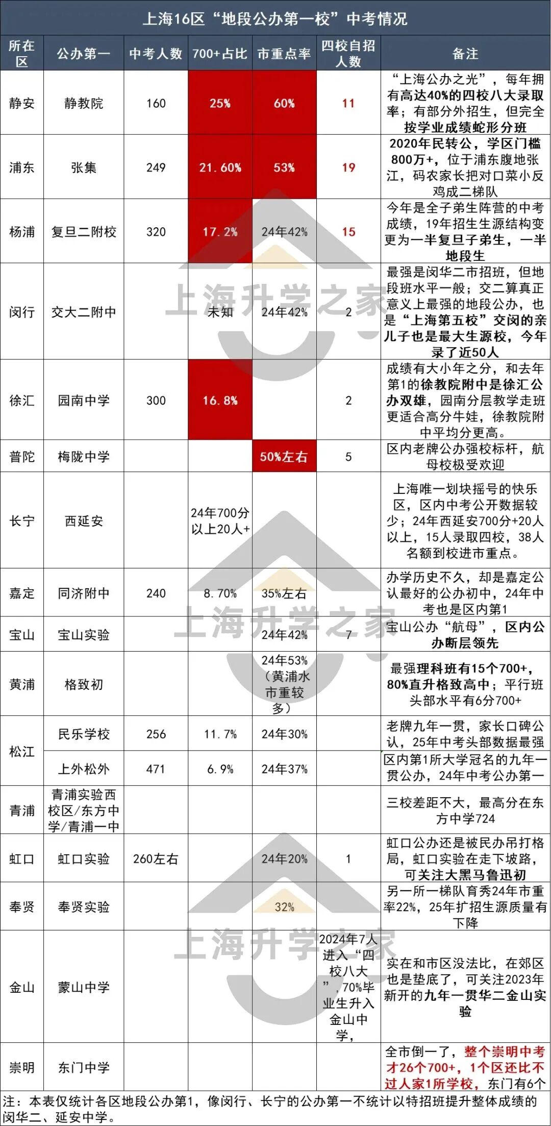 上海各区最强公办初中，差距到底有多大？